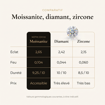 Comparatif moissanite, diamant, zircone